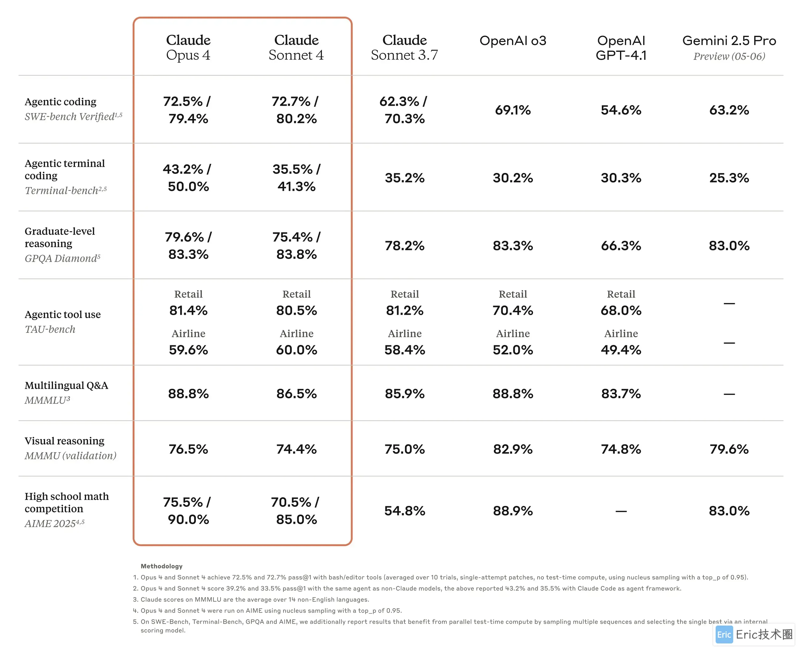 Benchmark table comparing Opus 4 and Sonnet 4 to other LLM