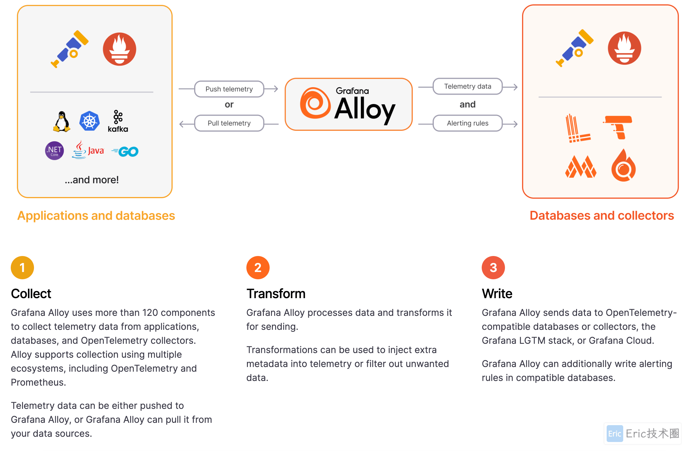 Alloy 架构图