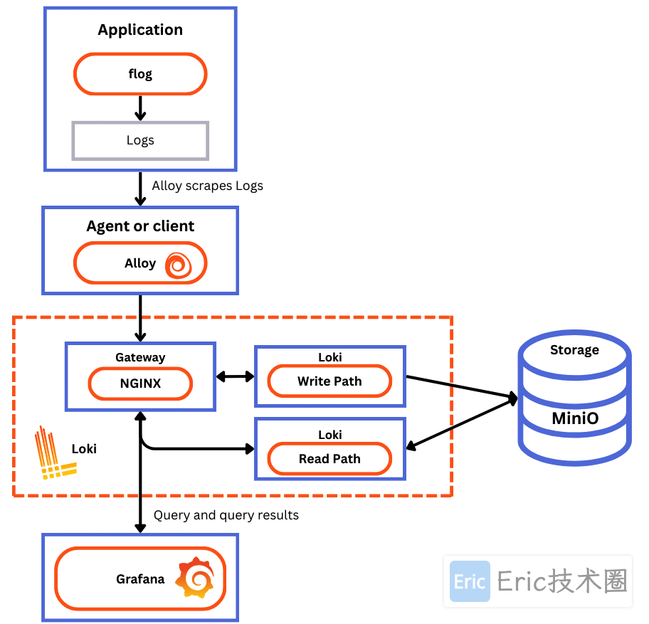 Docker Componse 部署组件图