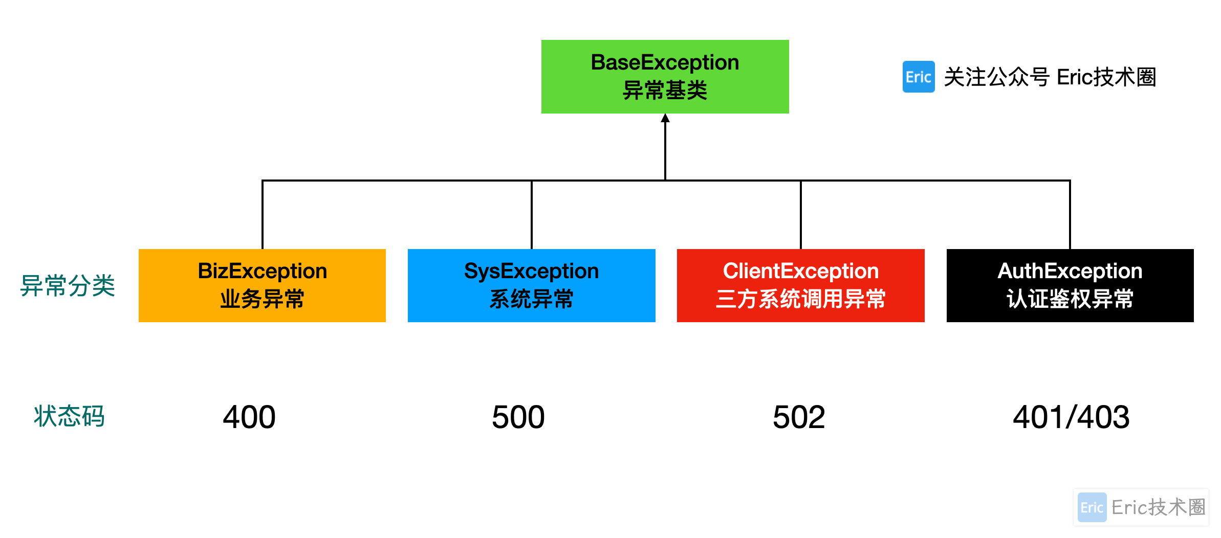 异常分类