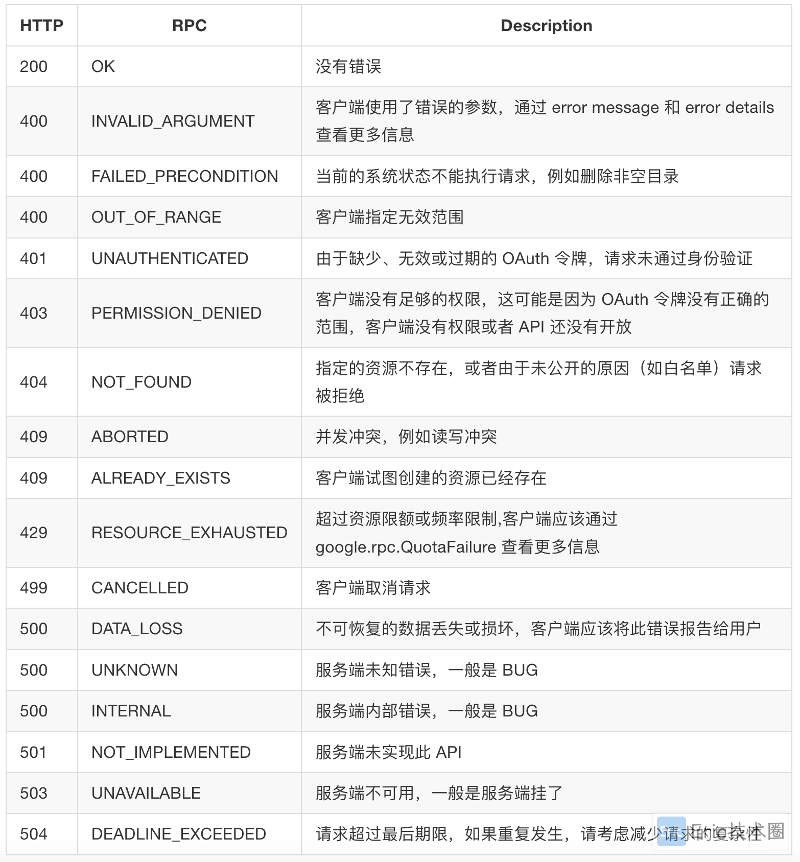 Google API 错误码定义