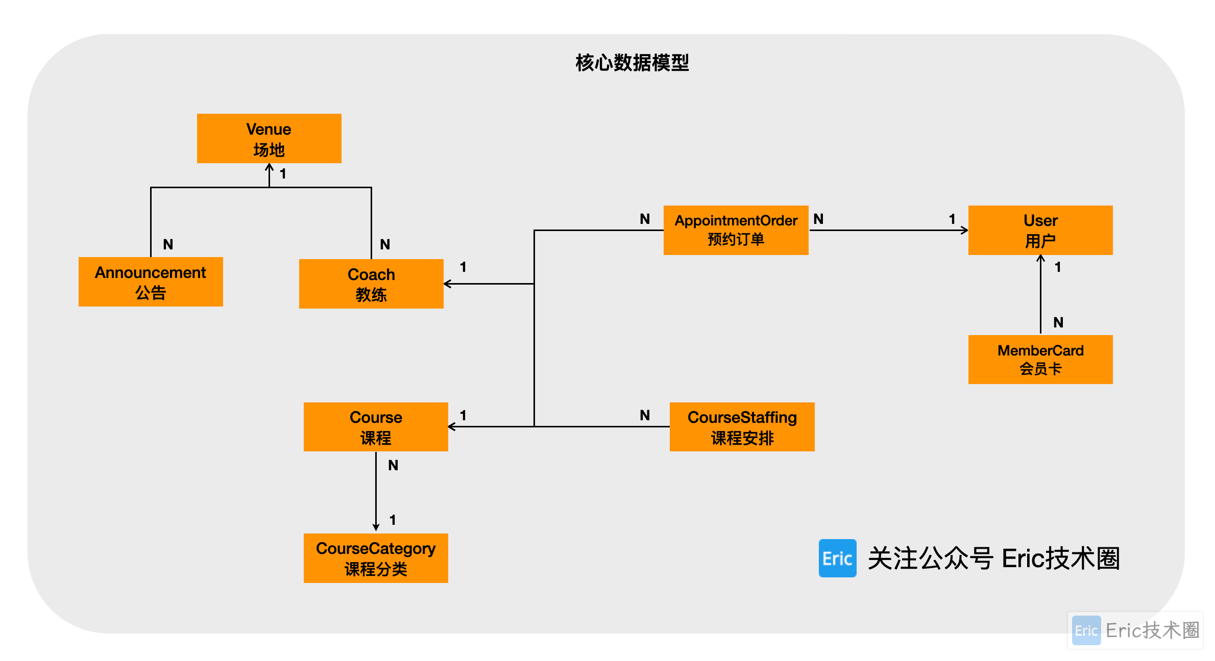 数据模型