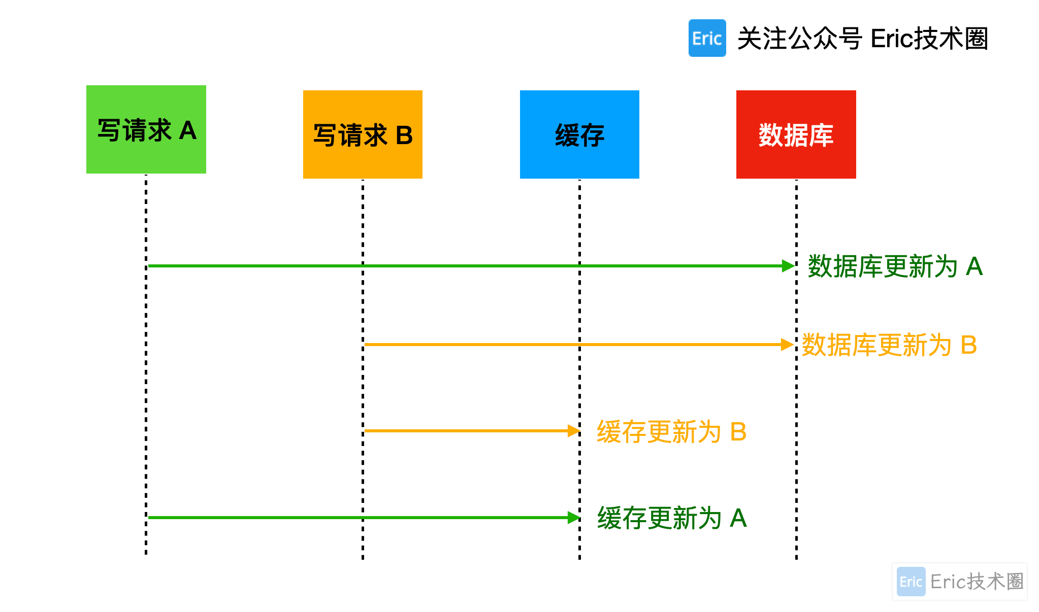 后更新缓存问题