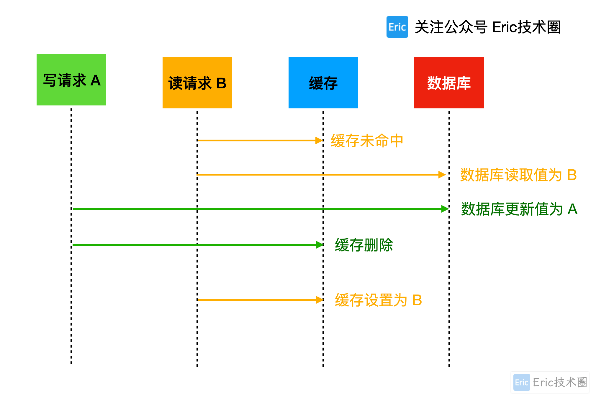后删除缓存问题