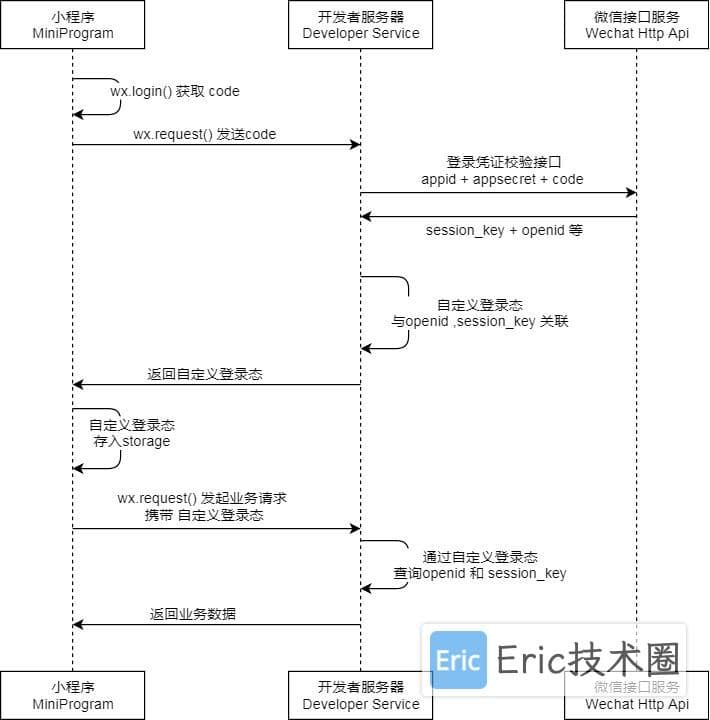 微信小程序官方登录流程时序