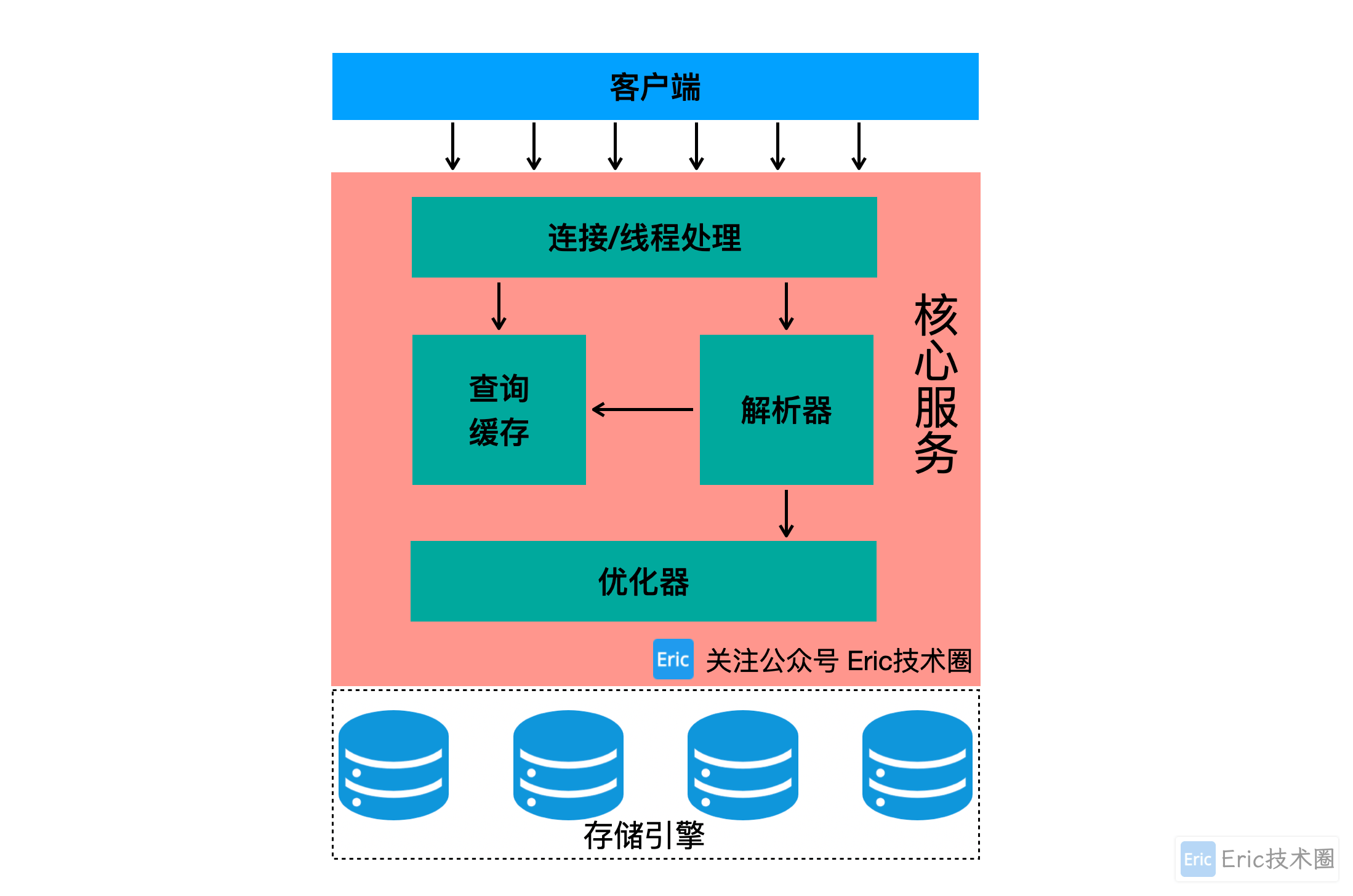 MySQL 逻辑架构