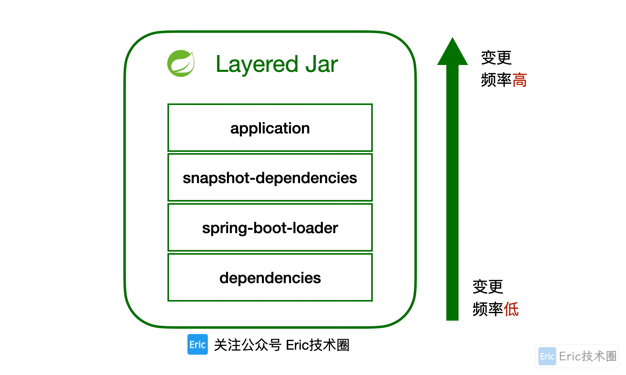 SpringBoot Layered Jar