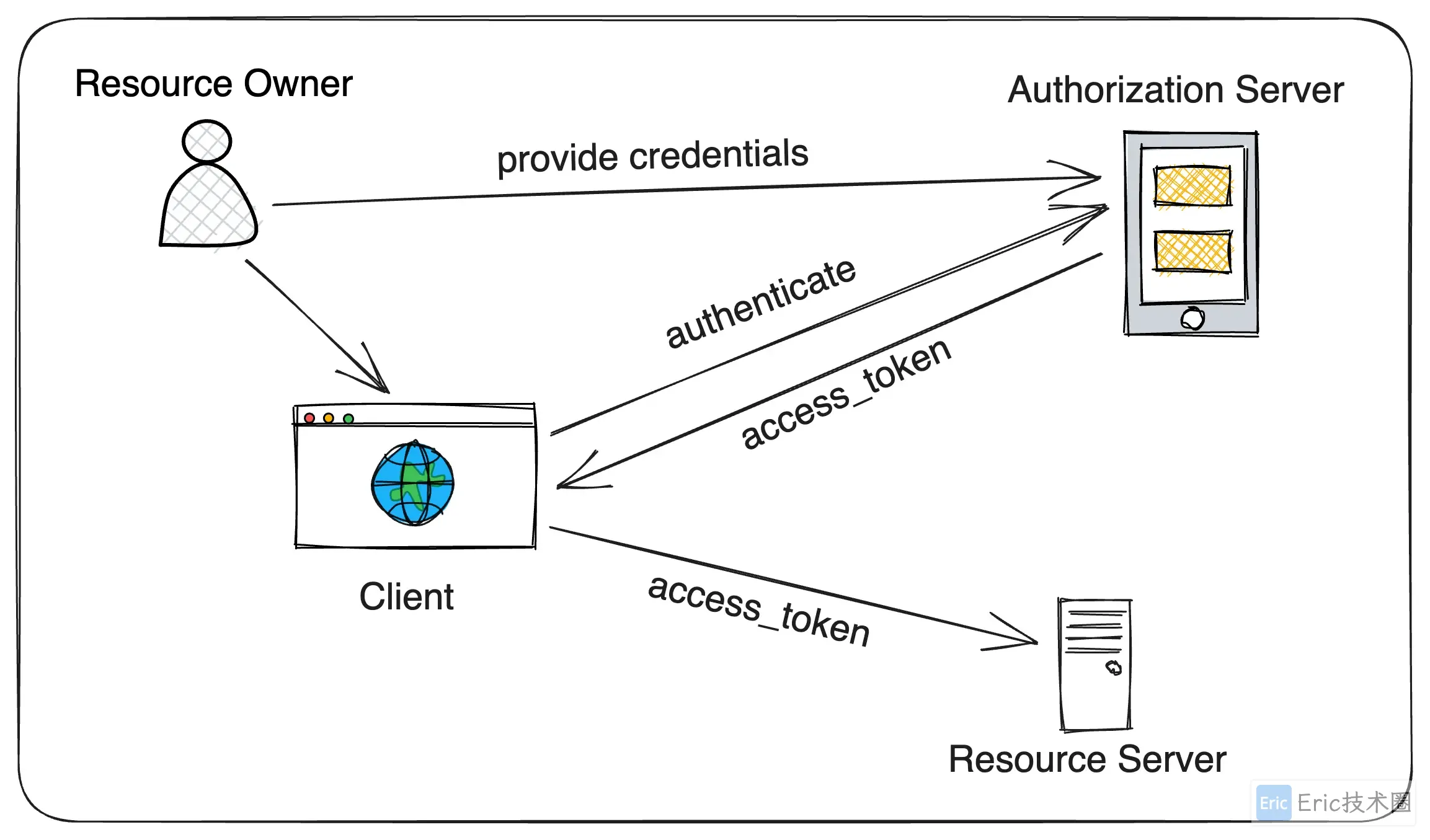 OAuth2 Roles