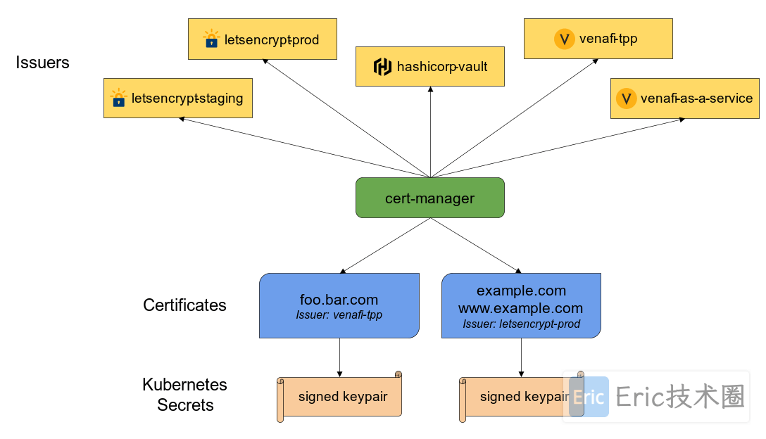 cert-manager-structrue