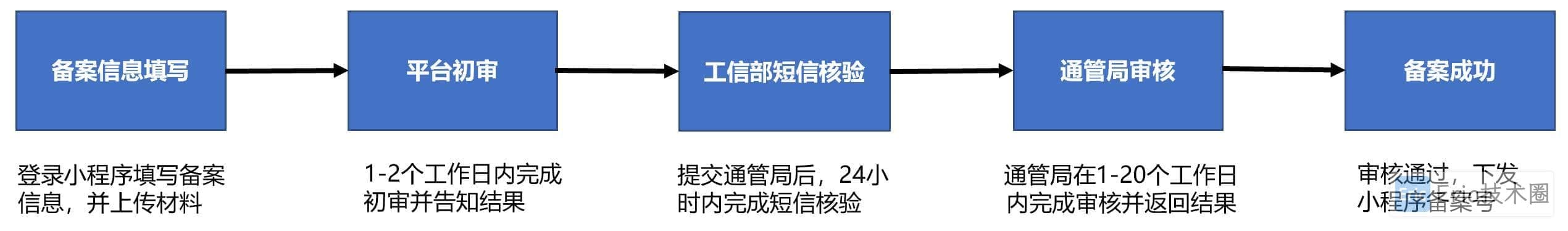 备案整体流程