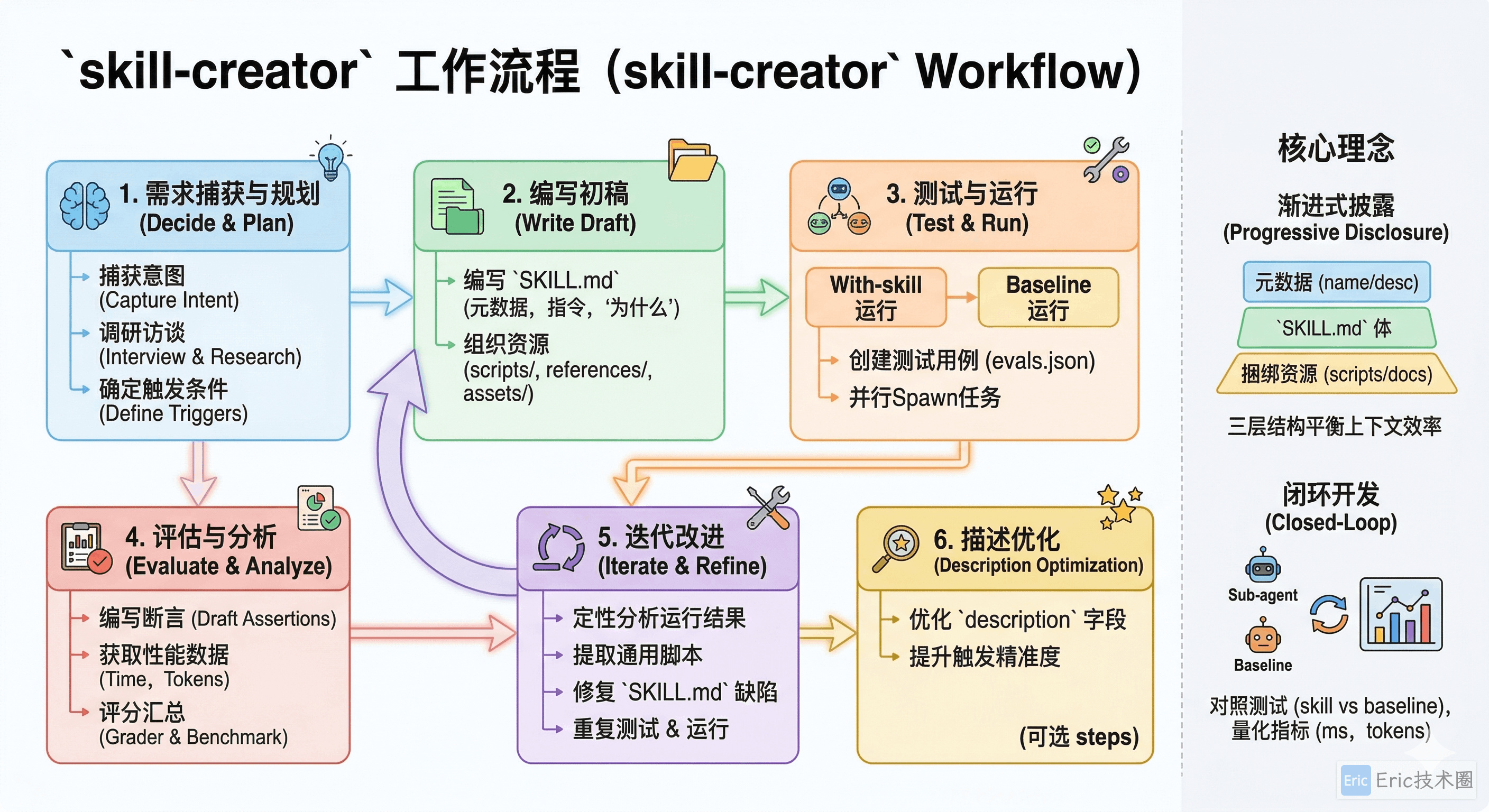 skill-creator-workflow