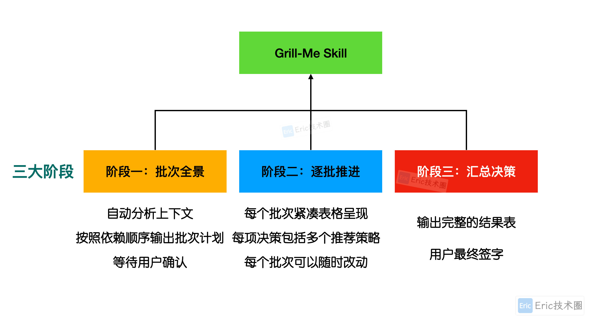 Agent Skills 实战:Grill Me 结构化对齐技能介绍与实战演示 Agent Skills 实战:Grill Me 结构化对齐技能介绍与实战演示