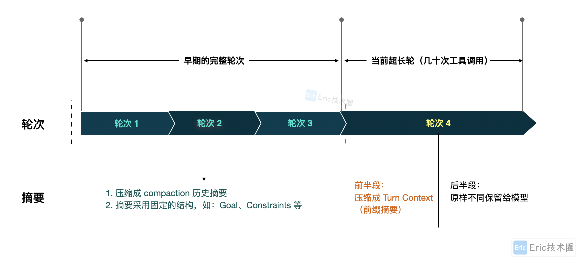 从 Pi 压缩机制到 Handoff 技能实战 从 Pi 压缩机制到 Handoff 技能实战
